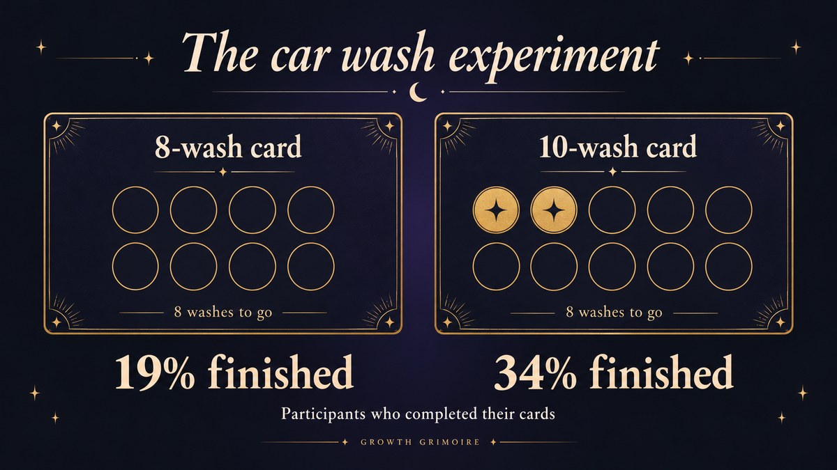 Chart: the car wash experiment. An 8-wash card with no stamps, 19% finished. A 10-wash card with 2 spaces already stamped, 34% finished. Both needed 8 more washes.